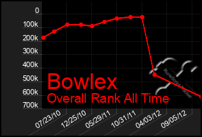 Total Graph of Bowlex