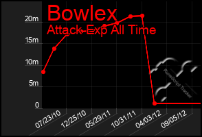 Total Graph of Bowlex