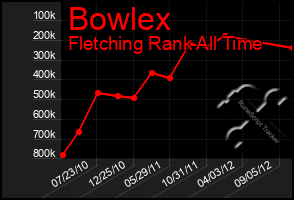 Total Graph of Bowlex