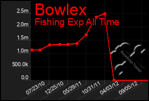 Total Graph of Bowlex