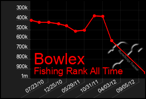 Total Graph of Bowlex