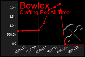 Total Graph of Bowlex