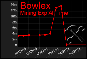 Total Graph of Bowlex