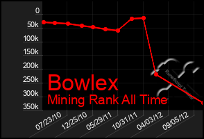 Total Graph of Bowlex