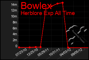 Total Graph of Bowlex