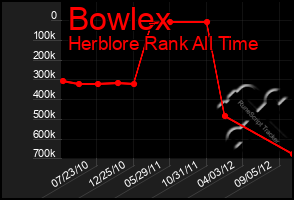 Total Graph of Bowlex