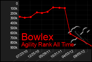 Total Graph of Bowlex