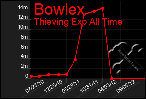 Total Graph of Bowlex