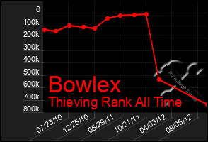 Total Graph of Bowlex