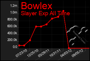 Total Graph of Bowlex