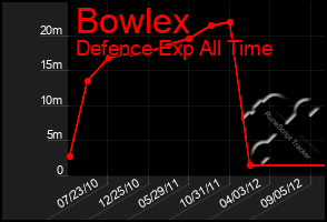 Total Graph of Bowlex