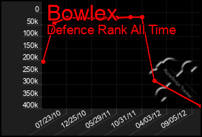 Total Graph of Bowlex