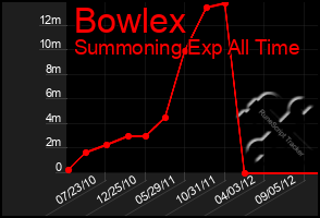 Total Graph of Bowlex