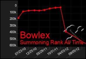 Total Graph of Bowlex