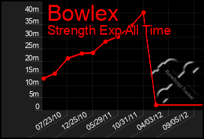 Total Graph of Bowlex