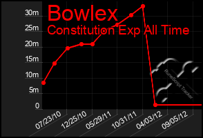 Total Graph of Bowlex