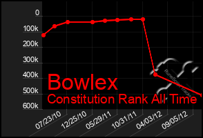 Total Graph of Bowlex