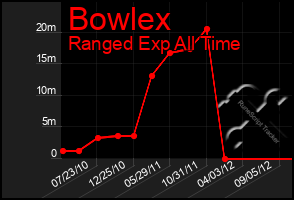 Total Graph of Bowlex