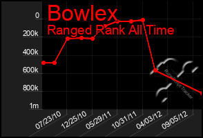 Total Graph of Bowlex