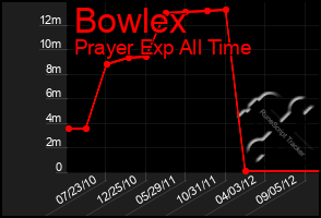 Total Graph of Bowlex