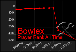 Total Graph of Bowlex