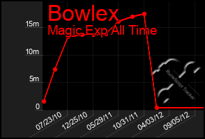 Total Graph of Bowlex