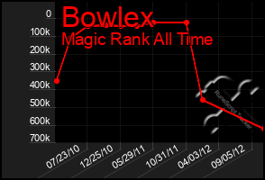 Total Graph of Bowlex