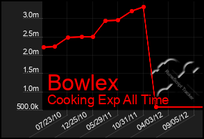 Total Graph of Bowlex