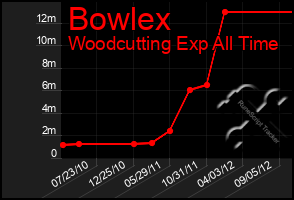 Total Graph of Bowlex