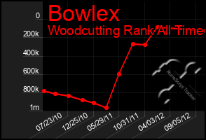 Total Graph of Bowlex