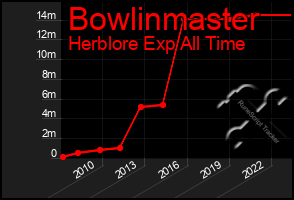 Total Graph of Bowlinmaster