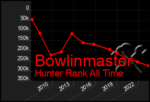 Total Graph of Bowlinmaster