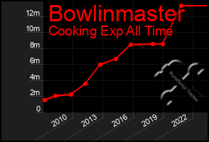 Total Graph of Bowlinmaster