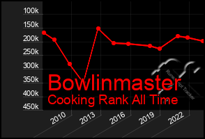 Total Graph of Bowlinmaster