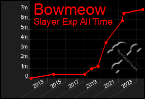 Total Graph of Bowmeow