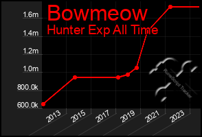 Total Graph of Bowmeow