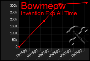 Total Graph of Bowmeow