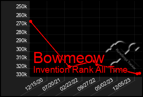 Total Graph of Bowmeow