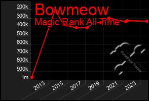 Total Graph of Bowmeow