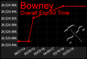 Total Graph of Bowney