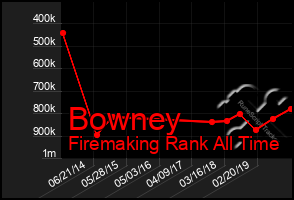 Total Graph of Bowney