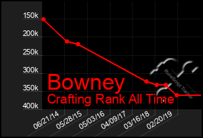 Total Graph of Bowney