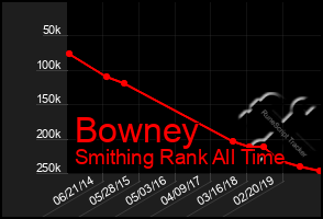 Total Graph of Bowney