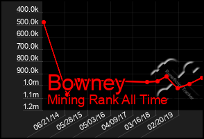 Total Graph of Bowney