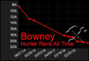 Total Graph of Bowney