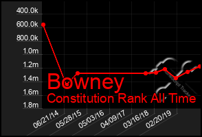 Total Graph of Bowney