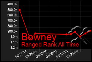 Total Graph of Bowney