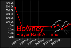 Total Graph of Bowney