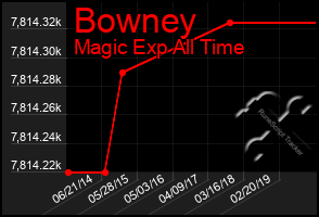 Total Graph of Bowney