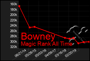 Total Graph of Bowney